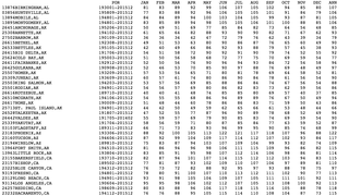 Sample Comparative Climatic Data table showing highest temperatures of record